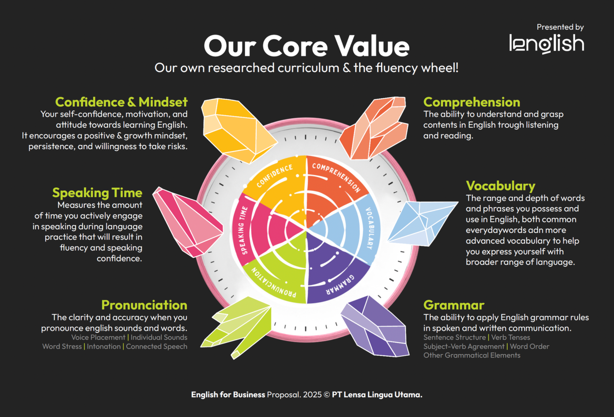 Lenglish Fluency Wheel — 6 pillars: Confidence & Mindset, Comprehension, Speaking Time, Vocabulary, Pronunciation, Grammar